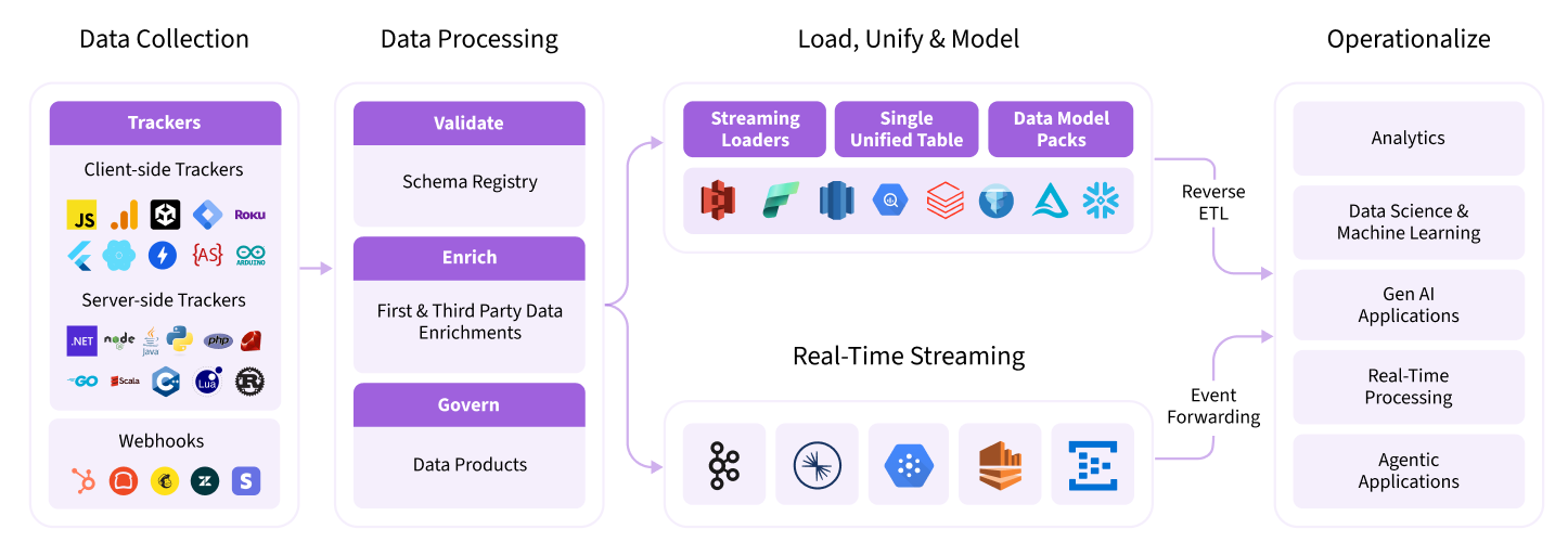 Snowplow Analytics screenshot 5