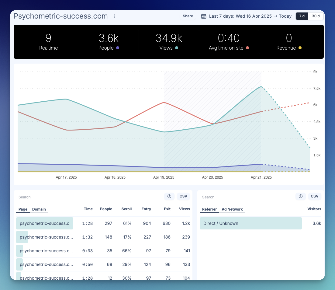 View your analytics data