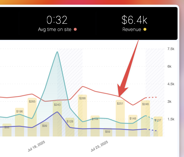Improved Revenue Display