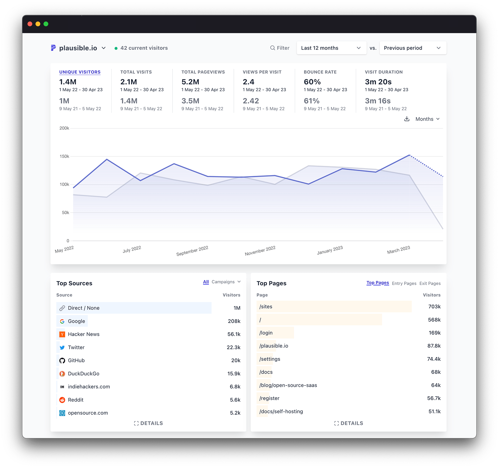 Plausible Analytics dashboard showing visitor stats, traffic sources, and top pages Plausible Analytics dashboard showing visitor stats, traffic sources, and top pages