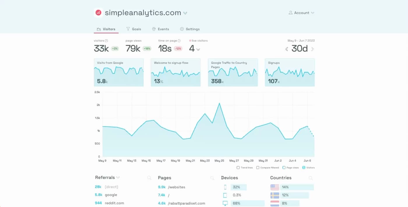 Simple Analytics dashboard showing visitor metrics, mini charts, and detailed breakdown sections Simple Analytics dashboard showing visitor metrics, mini charts, and detailed breakdown sections