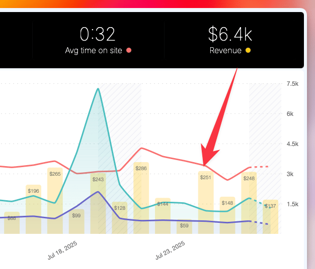 See your website's revenue directly on your analytics See your website's revenue directly on your analytics