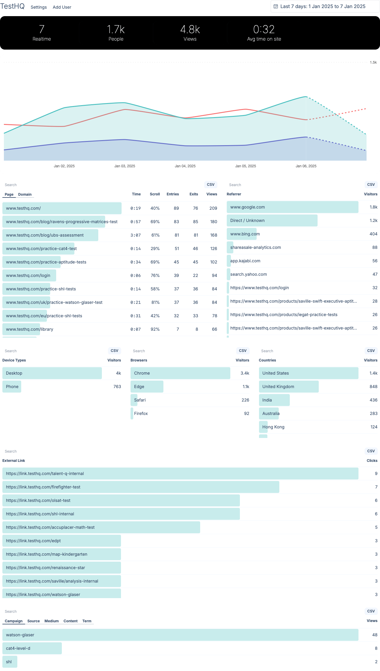 The Userbird Dashboard