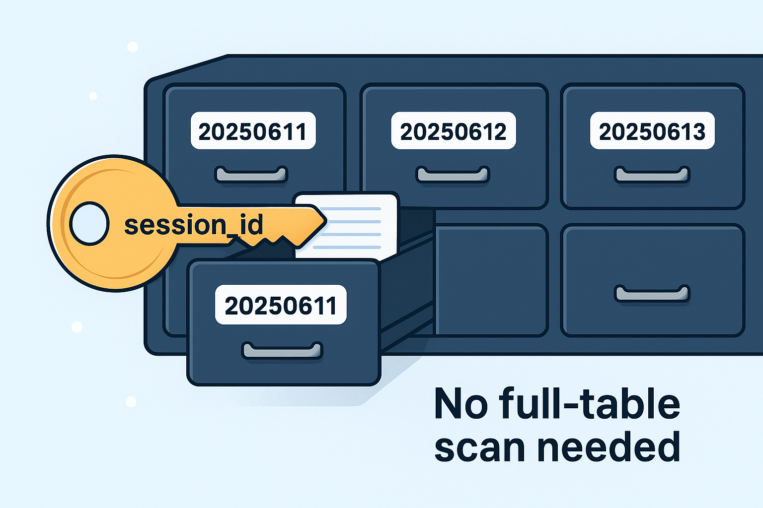 How to get near-O(1) lookups on partitioned timestamp data in databases without scanning the whole table or using indexes